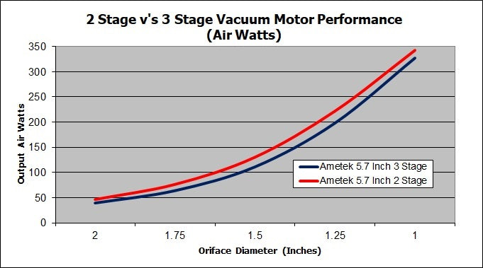 2 Stage v 3 Stage Vacuum Motor Performance