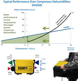 Ecor Pro Desiccant Dehumidifier DH3500